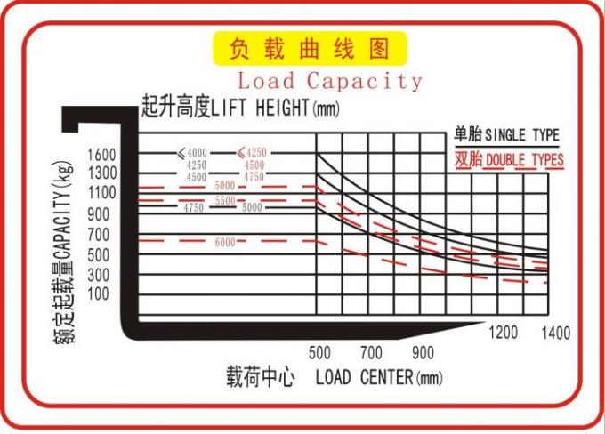 鉛酸蓄電池が付いている四輪Conterbalanceの電気フォークリフト